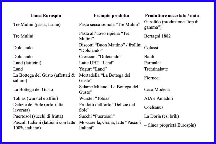 esempi di chi produce i prodotti eurospin